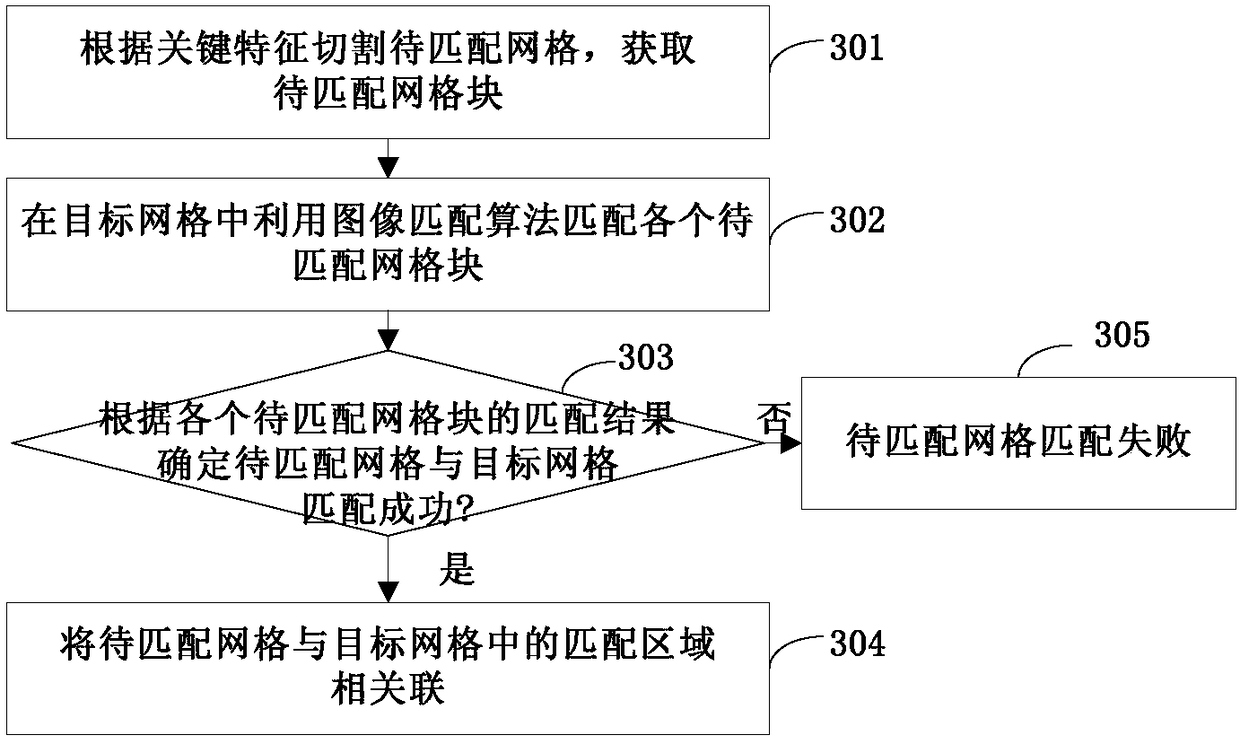 Grid mapping method and device