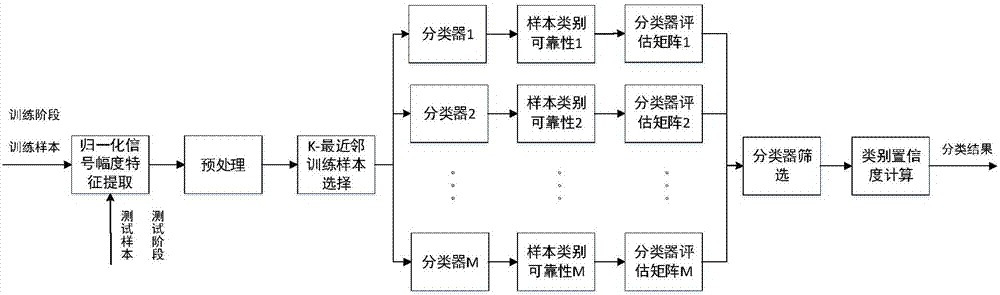 One-dimensional distance multi-classifier fusion recognition method based on class confidence