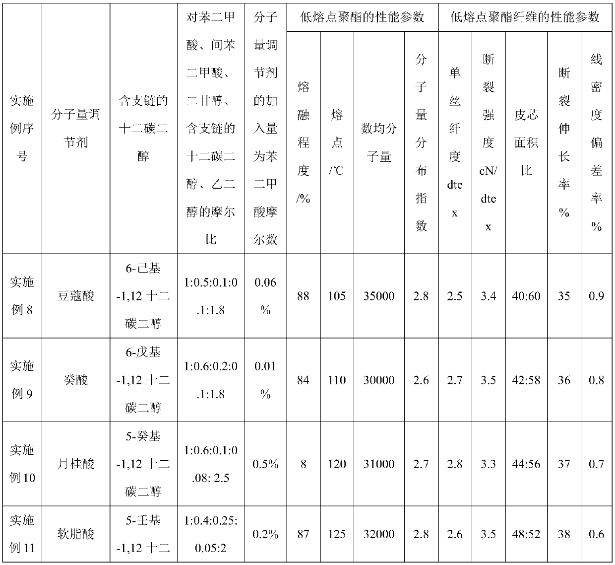 A kind of filament low melting point polyester fiber and preparation method thereof