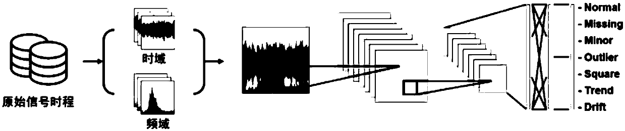 Structural health monitoring abnormal data diagnosis method based on computer vision and deep learning technology