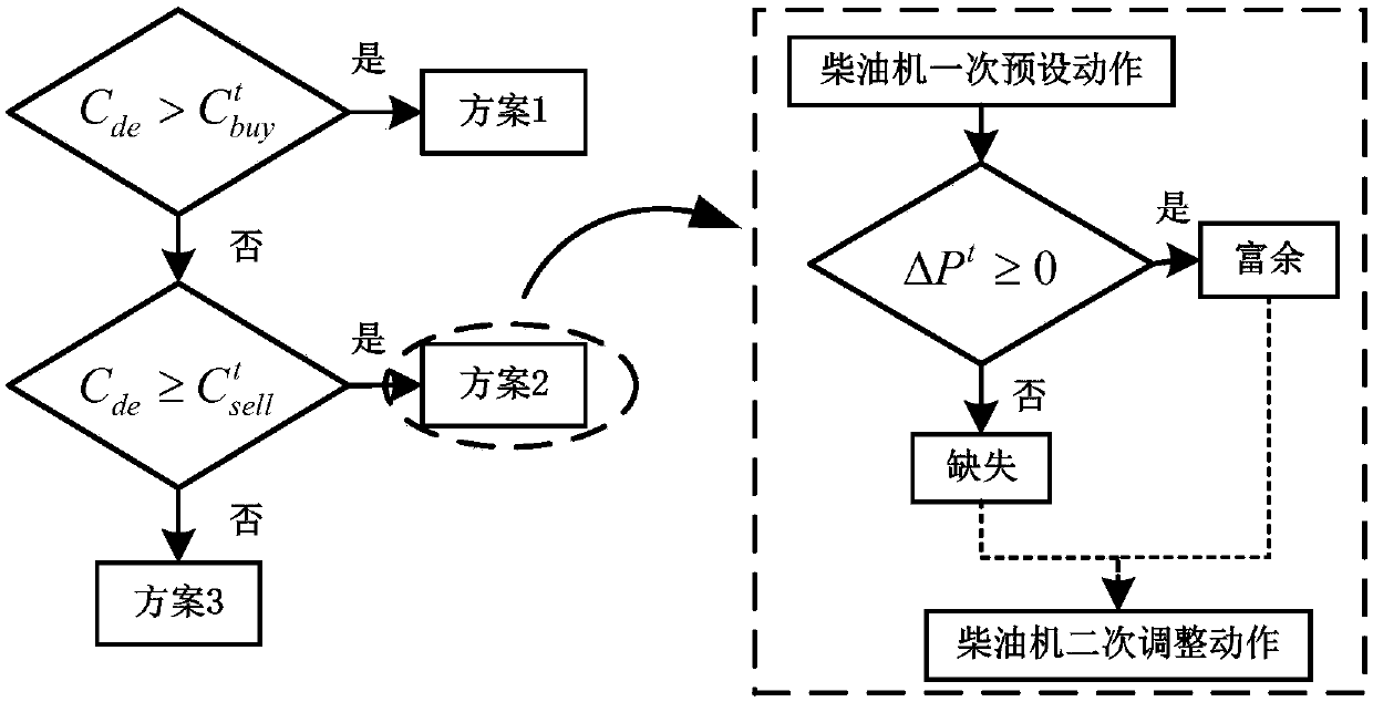 Method for dispatching multi-time-scale energy of micro power grids on basis of real-time electricity price mechanisms