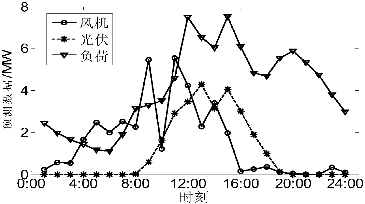 Method for dispatching multi-time-scale energy of micro power grids on basis of real-time electricity price mechanisms