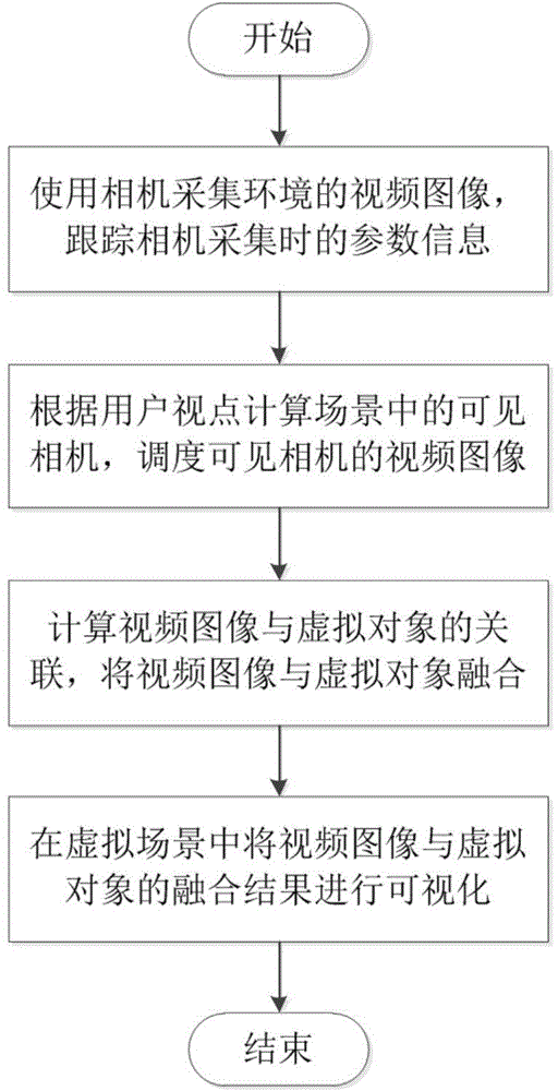 Virtual and actual reality integration method of multiple video streams and three-dimensional scene