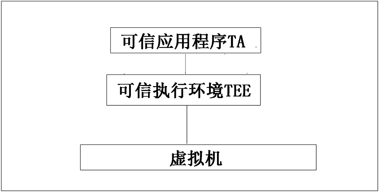 Secure virtualization system suitable for use in trusted execution environment (TEE)