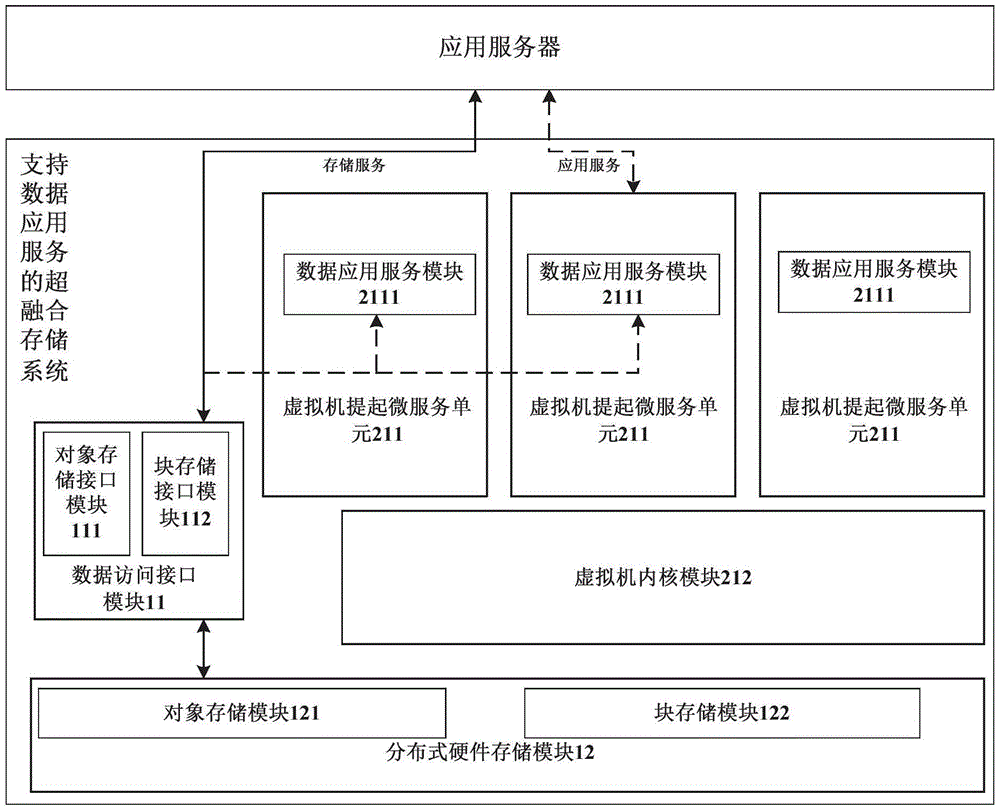 Hyper-converged storage system supporting data application service