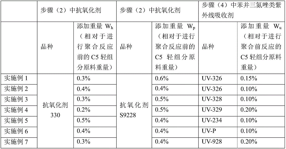 Method for thermo-oxidative aging resistance and fluorescence elimination of C5 resin