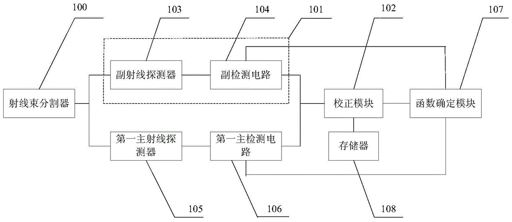 An online calibration device and method for an X-ray thickness gauge