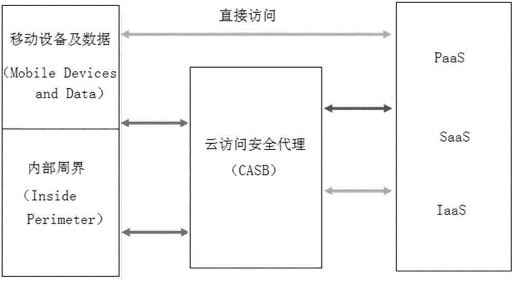 Cloud storage safety gateway and access method thereof