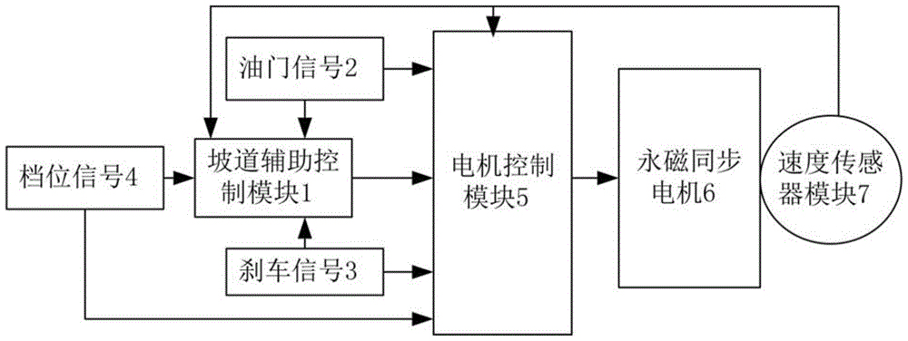 Ramp assist control method using permanent-magnet synchronous motor driving control system