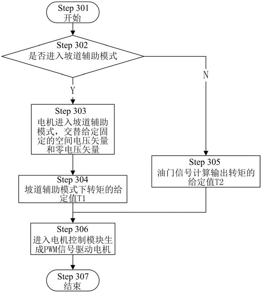 Ramp assist control method using permanent-magnet synchronous motor driving control system