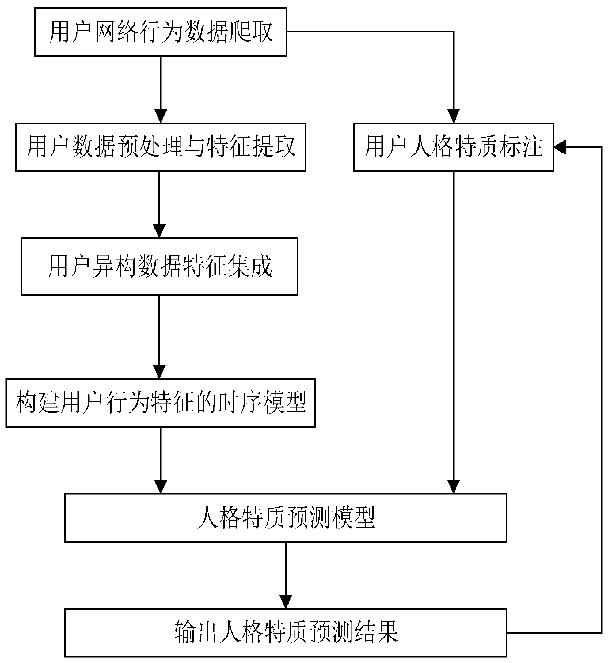 Personality characteristic prediction method and system based on network behaviors