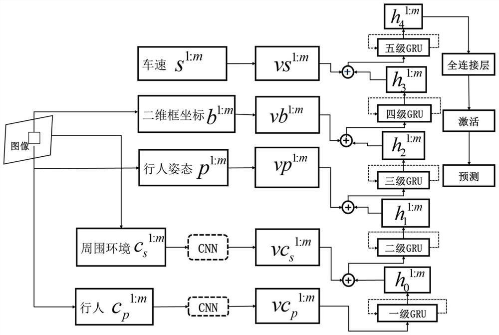 Multi-feature fusion series RNN structure and pedestrian prediction method