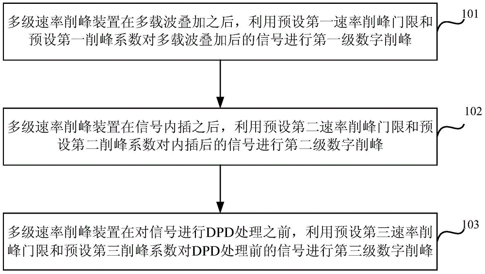 Multi-rate peak clipping method and device