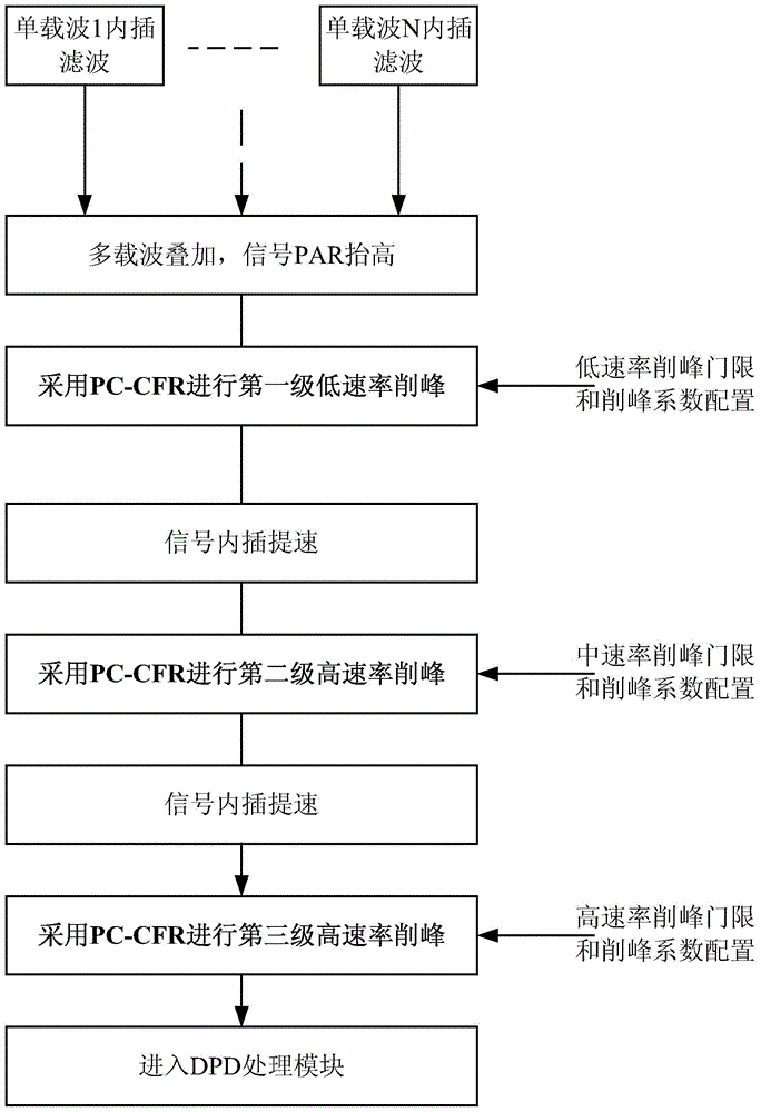 Multi-rate peak clipping method and device