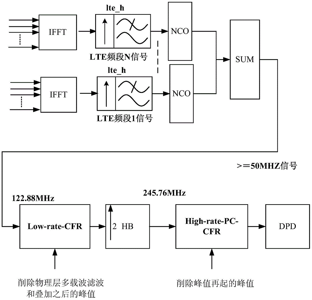 Multi-rate peak clipping method and device