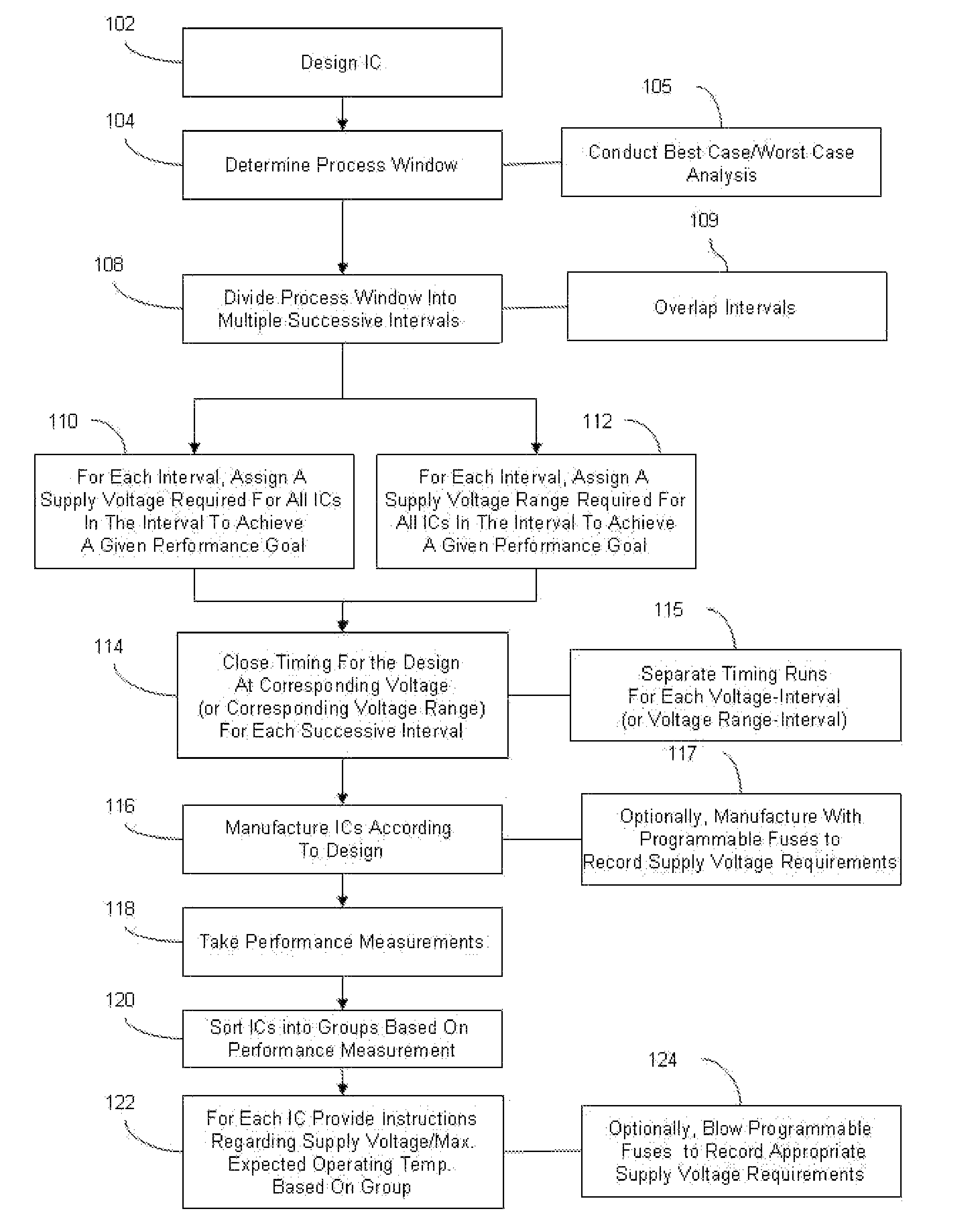 Integrated circuit design closure method for selective voltage binning