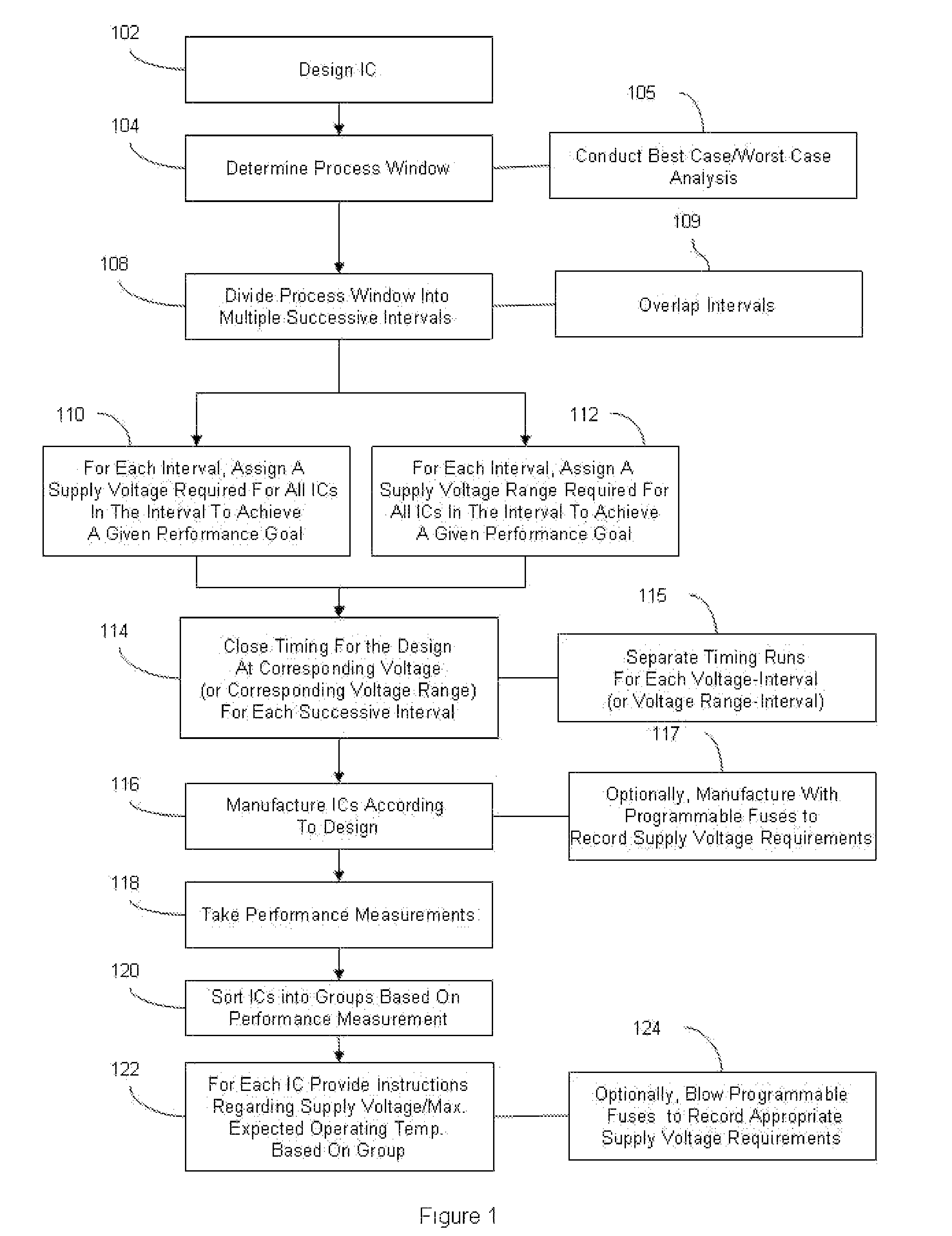 Integrated circuit design closure method for selective voltage binning