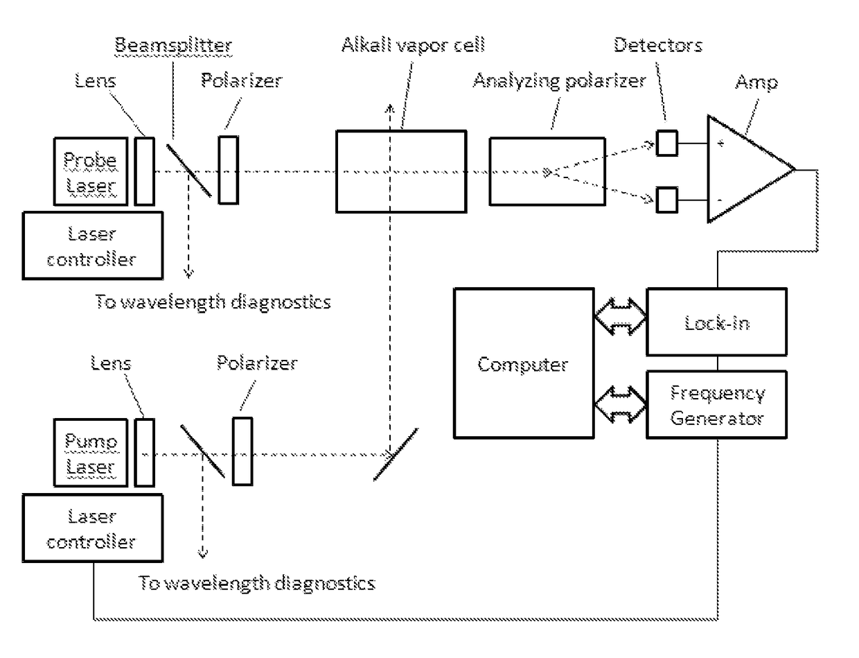 Wavelength-modulated coherence pumping and hyperfine repumping for an atomic magnetometer