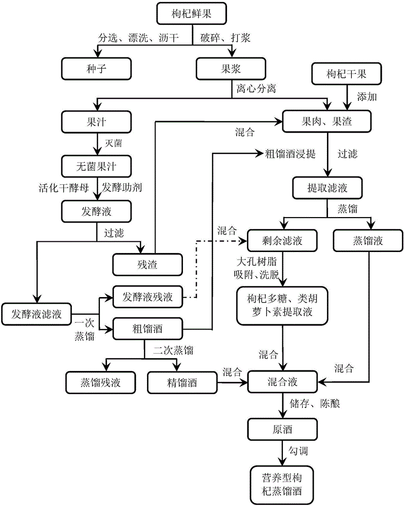 Preparation method of wolfberry distilled liquor