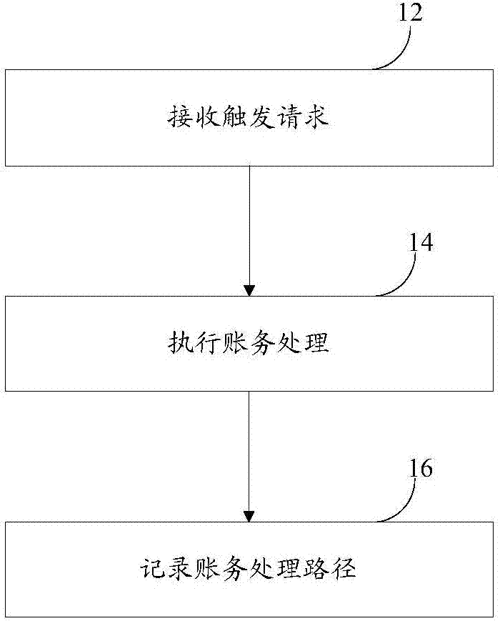 Accounting affair data processing method and device