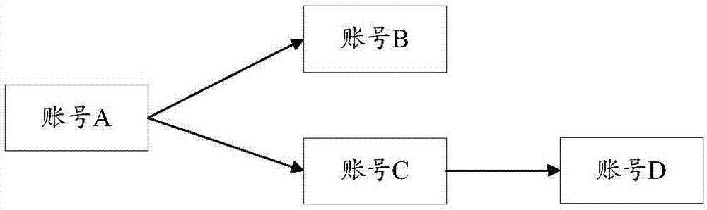 Accounting affair data processing method and device