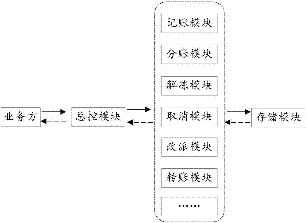 Accounting affair data processing method and device