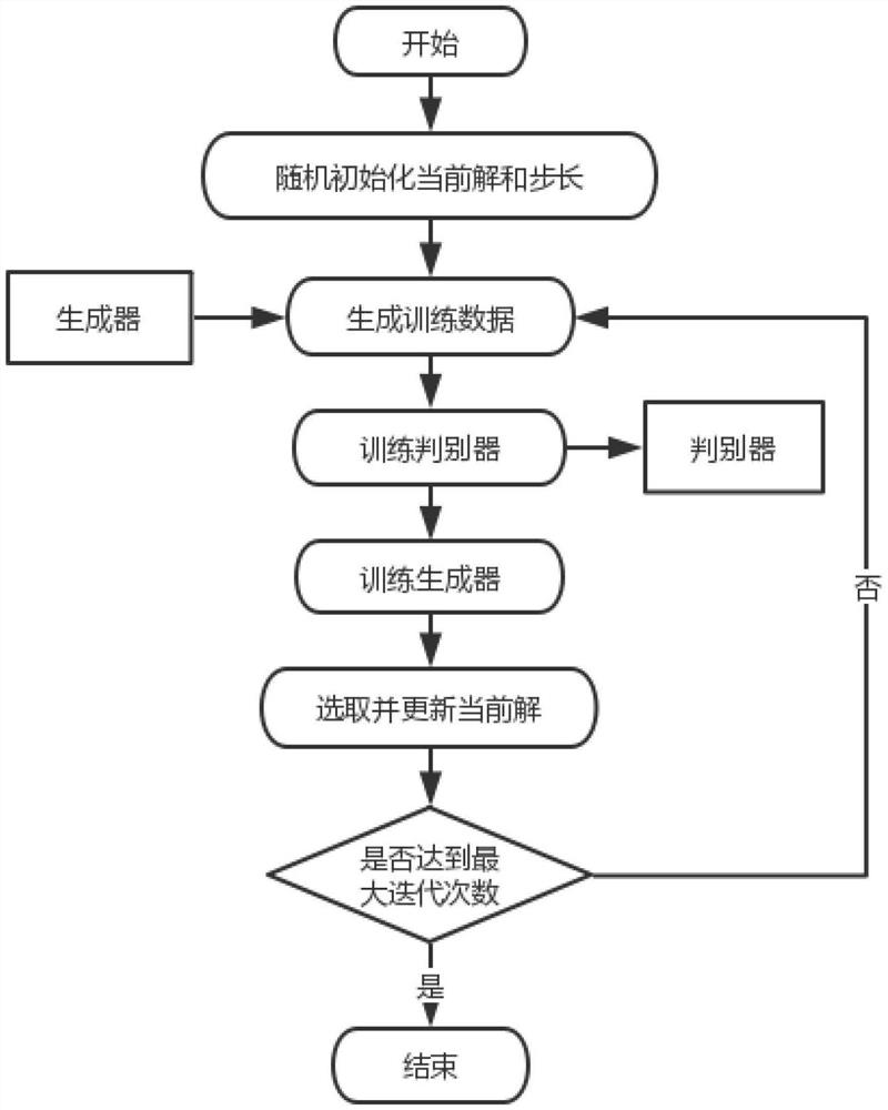 An optimization model method and application based on generative confrontation network