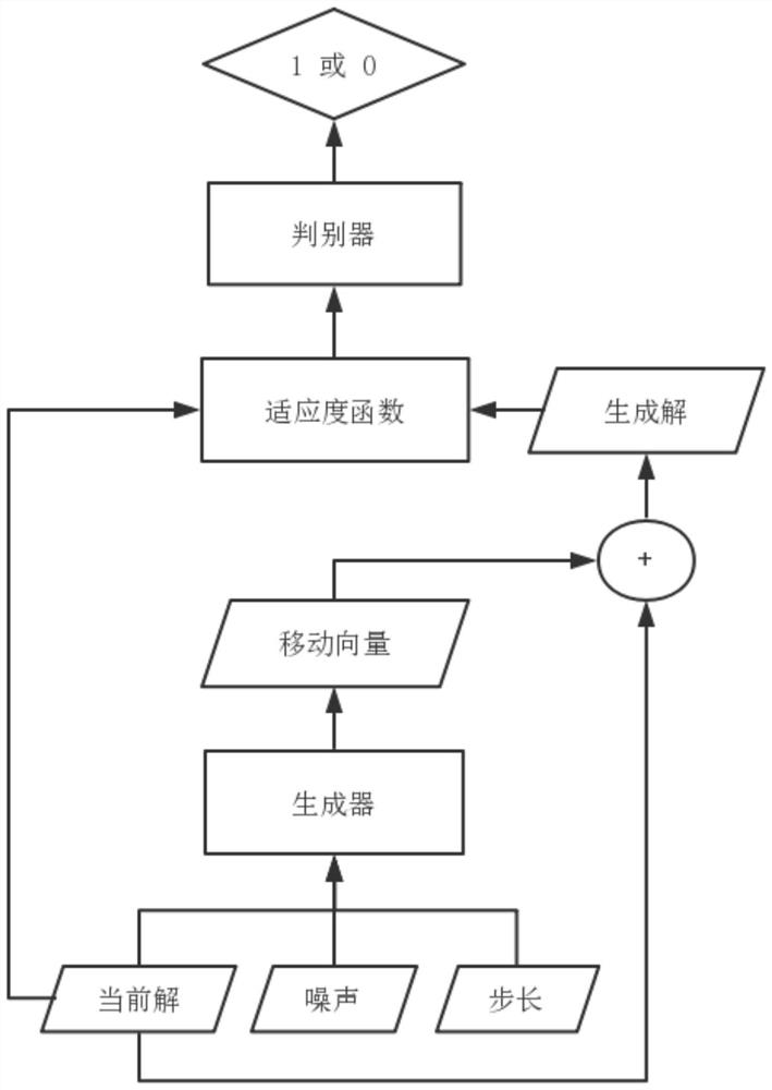 An optimization model method and application based on generative confrontation network