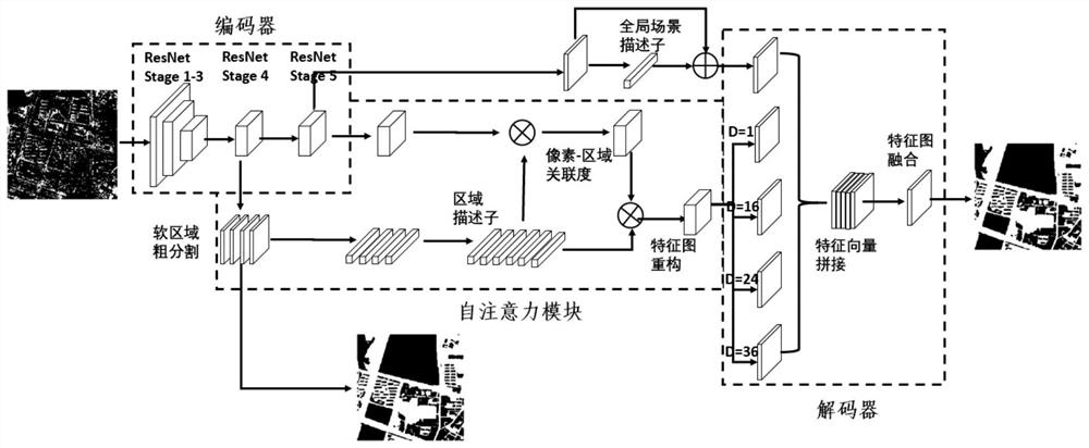 Remote sensing image semantic segmentation method based on region description self-attention mechanism