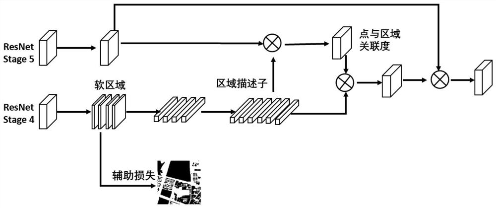 Remote sensing image semantic segmentation method based on region description self-attention mechanism