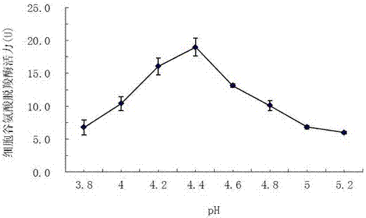 Method for increasing activity of GAD (Glutamate Decarboxylase) by using D101 macroporous adsorption resin