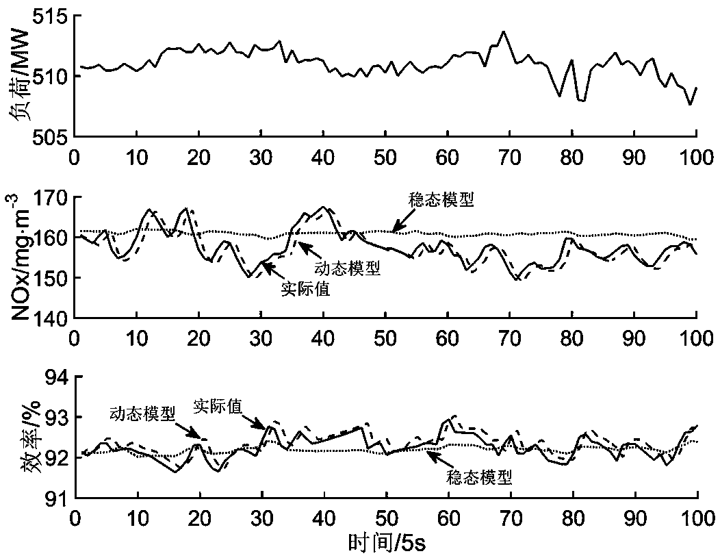 Dynamic modeling method of boiler combustion system based on online support vector machine