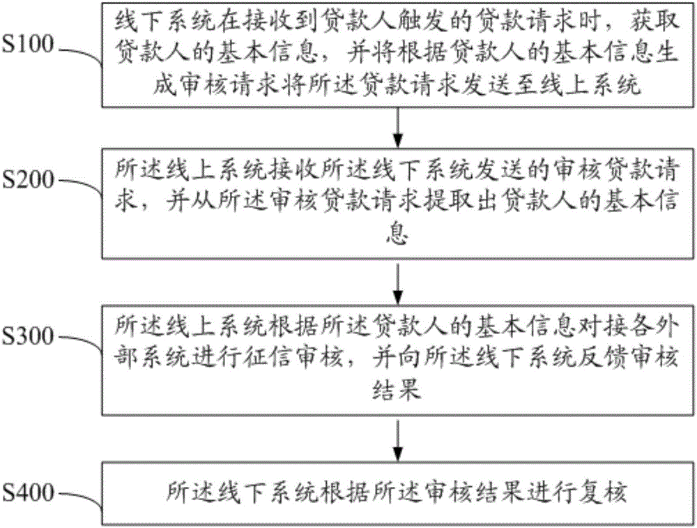 Loan approval method and system