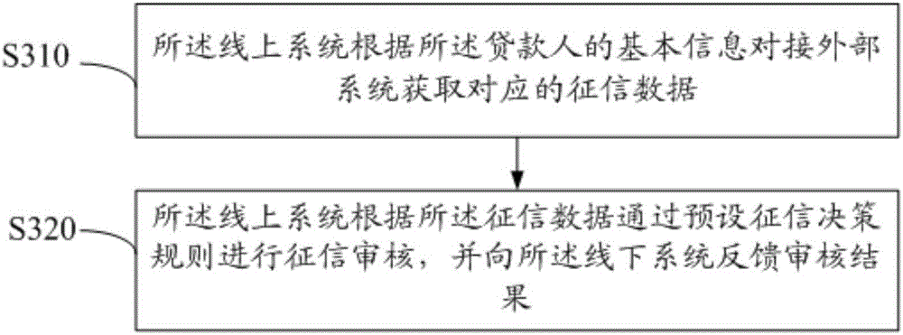 Loan approval method and system