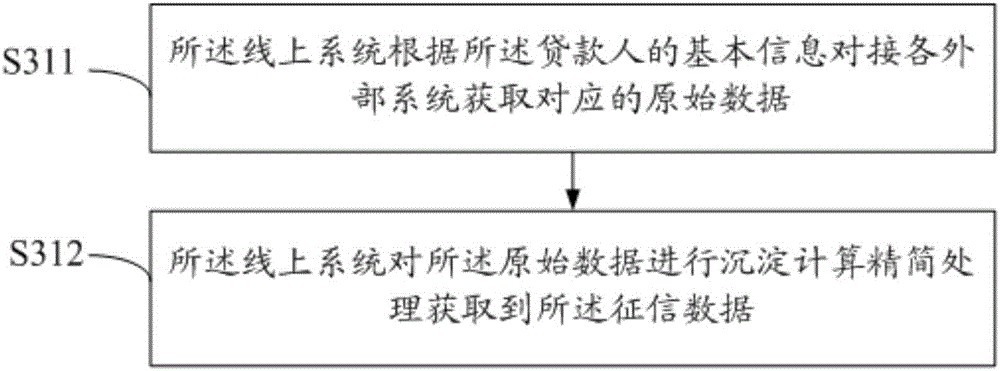 Loan approval method and system