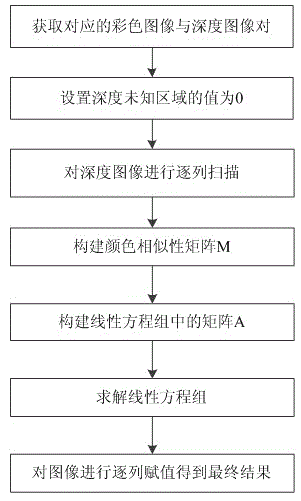 A Depth Image Enhancement Method Based on Anisotropic Diffusion