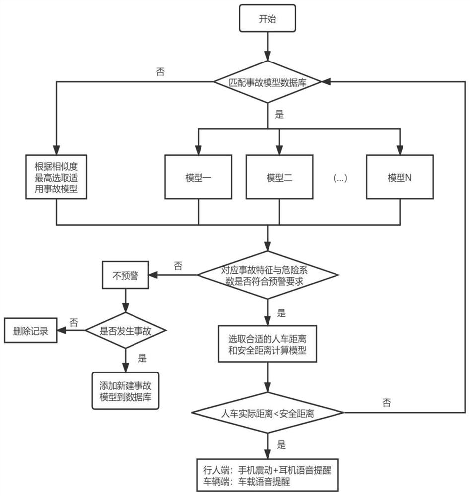 Pedestrian-vehicle collision early warning system and method based on pedestrian intention recognition in network connection environment