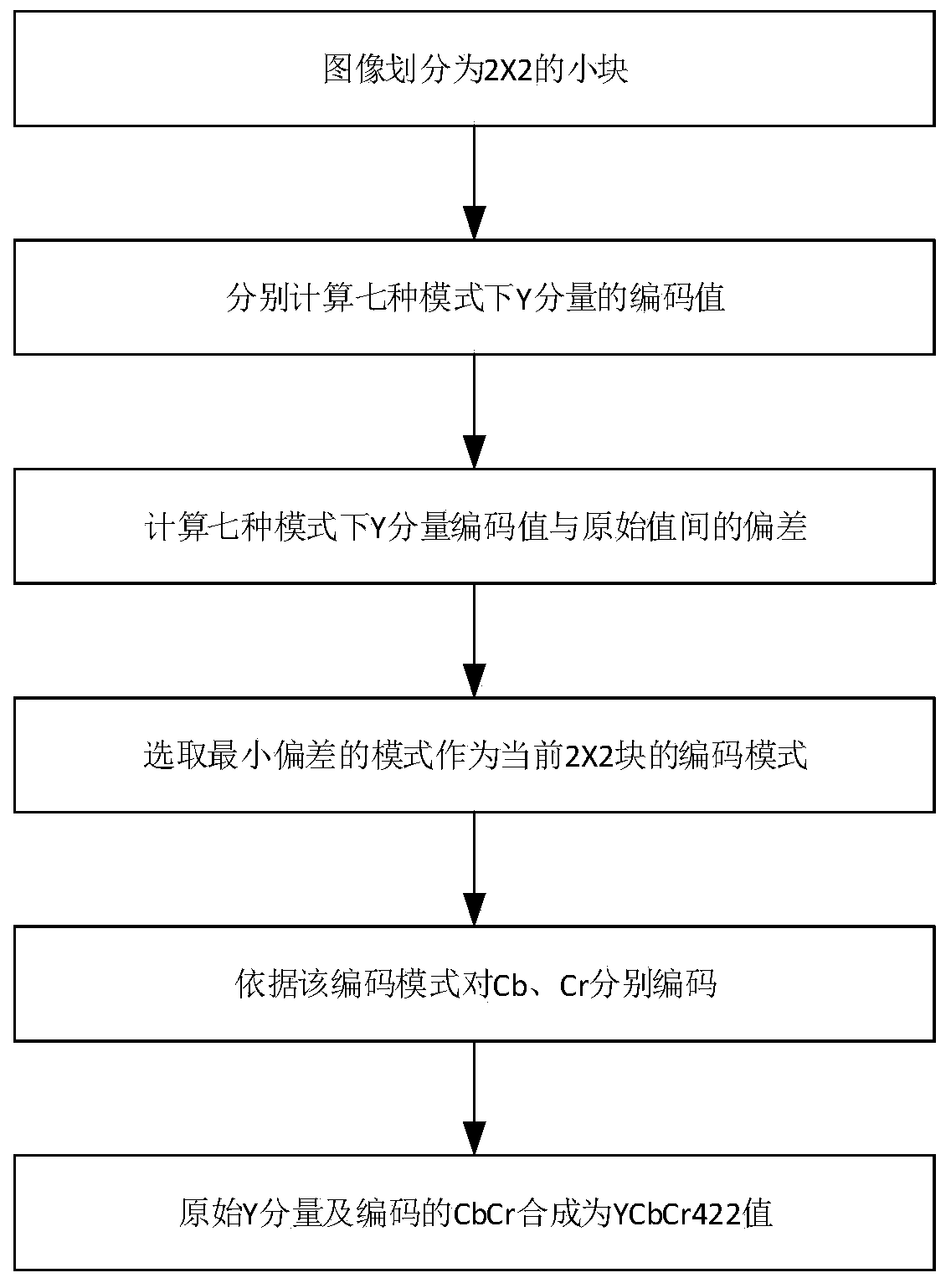 Method for converting YCbCr444 and YCbCr422