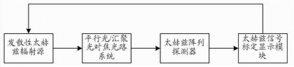 Focalizing system and method of divergent terahertz light source optic light path