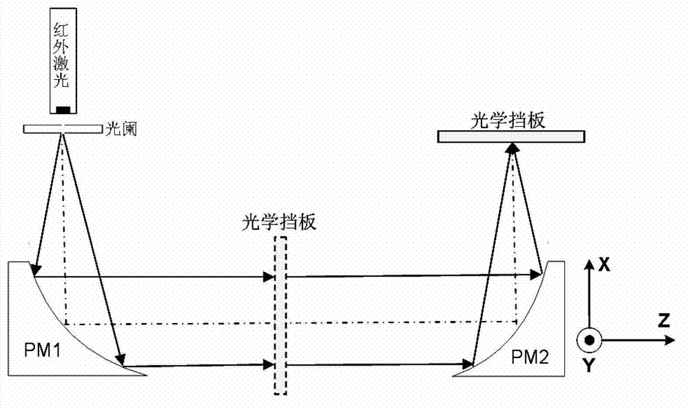 Focalizing system and method of divergent terahertz light source optic light path