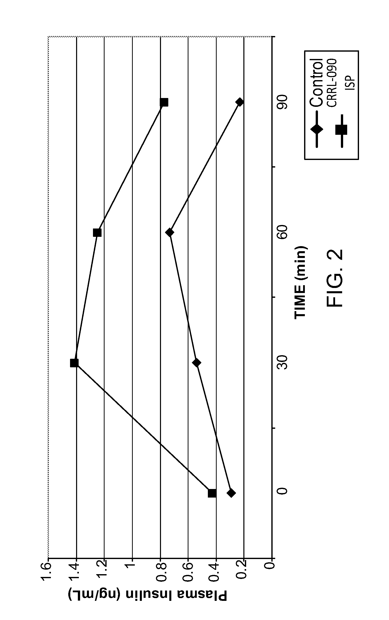 Insulin secreting polypeptides