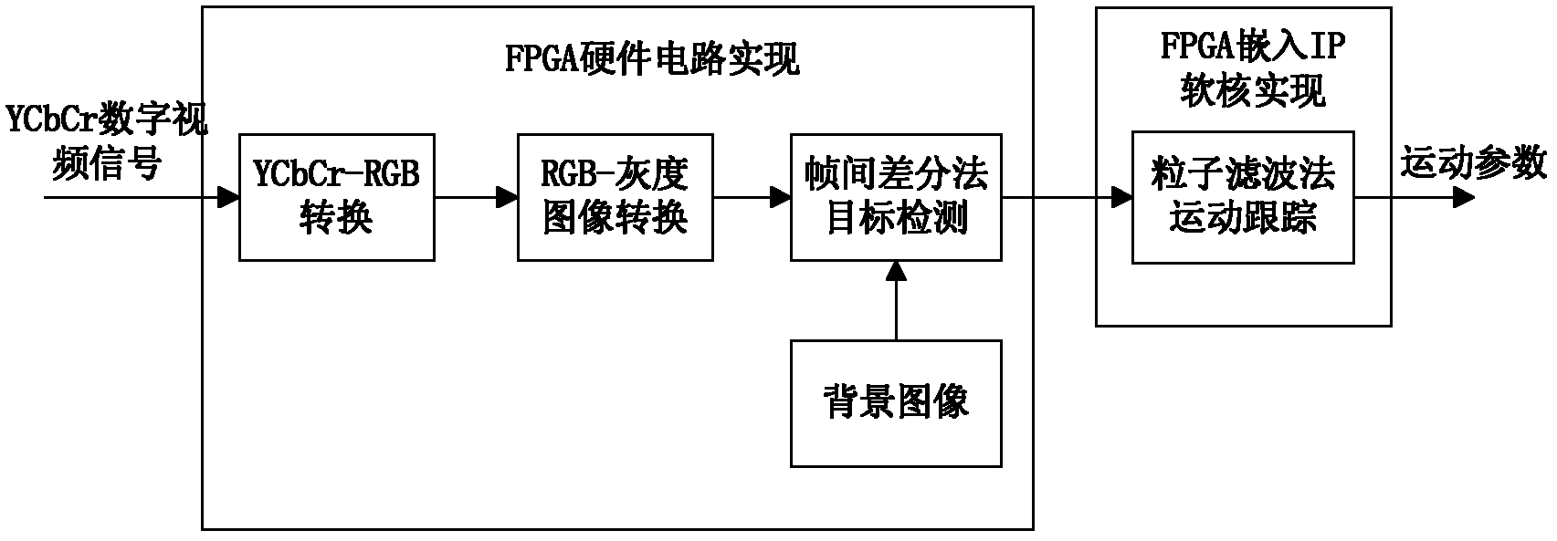 Object motion tracking system and its monitoring method in complex scenes based on embedded and optical transmission