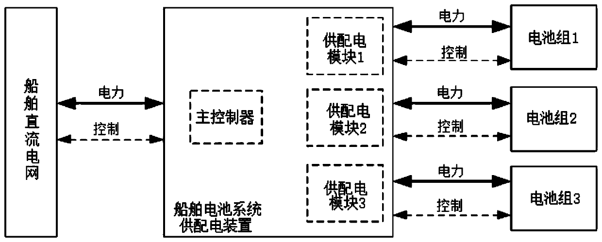 Ship battery system power supply and distribution device and control method thereof