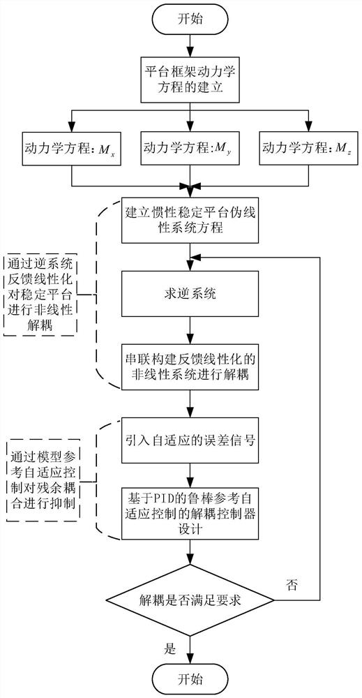 A robust adaptive decoupling control method for aerial remote sensing inertial stabilization platform