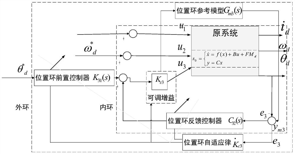 A robust adaptive decoupling control method for aerial remote sensing inertial stabilization platform