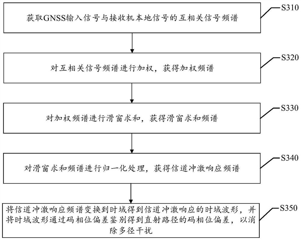 Multi-path interference elimination method and device, estimation method and device, and receiver