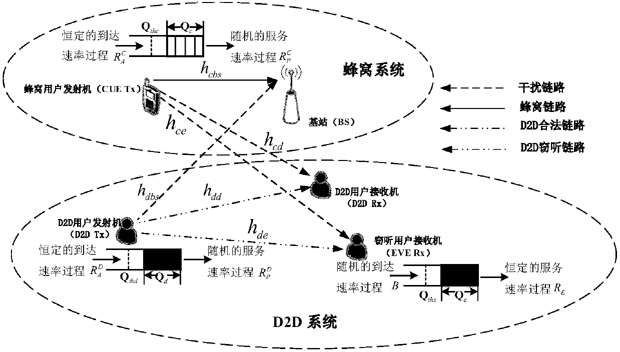 D2D heterogeneous cellular secure transmission method based on QoS guarantee counting