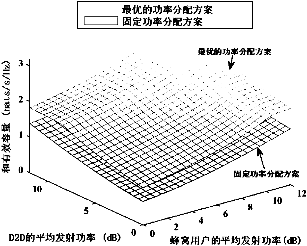 D2D heterogeneous cellular secure transmission method based on QoS guarantee counting