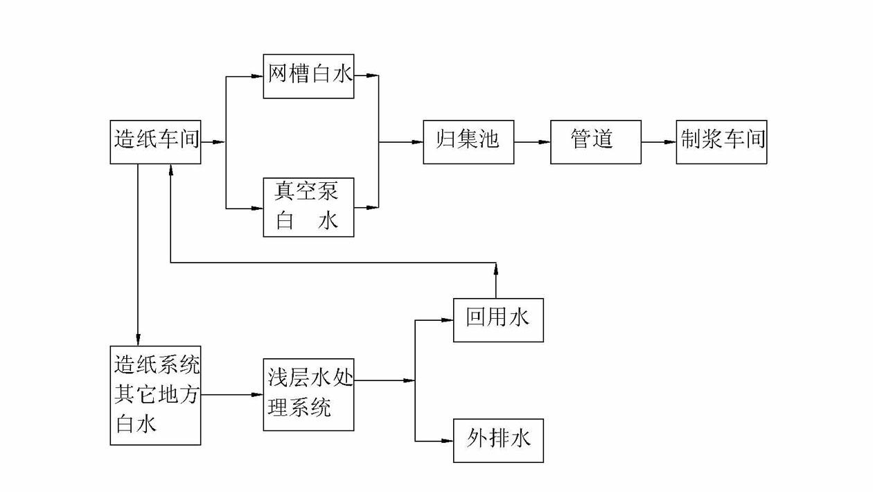 Recycle process of white water of papermaking system