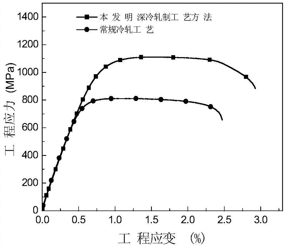 A kind of cryogenic rolling method of Invar steel strip